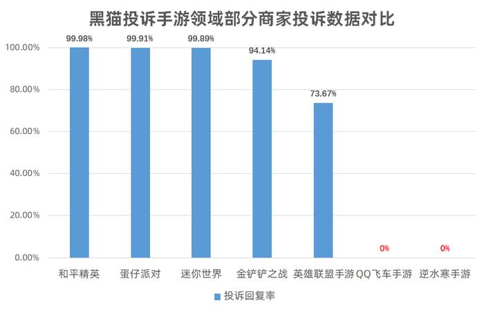 黑猫投诉手游领域投诉数据对比：QQ飞车手游、逆水寒手游回复率为0