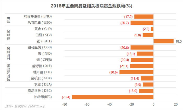 主要商品及相关板块基金2018年涨跌幅。注：BTC数据基于交易平台Bitstamp的现货行情（图片来源：新浪财经）