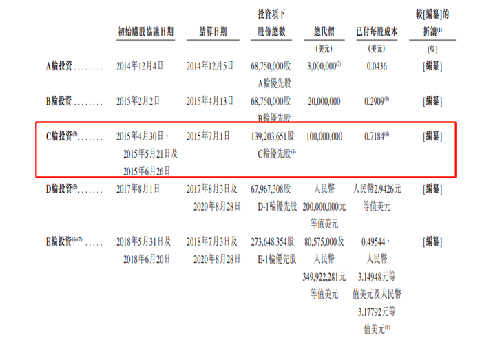 来源：公司招股书