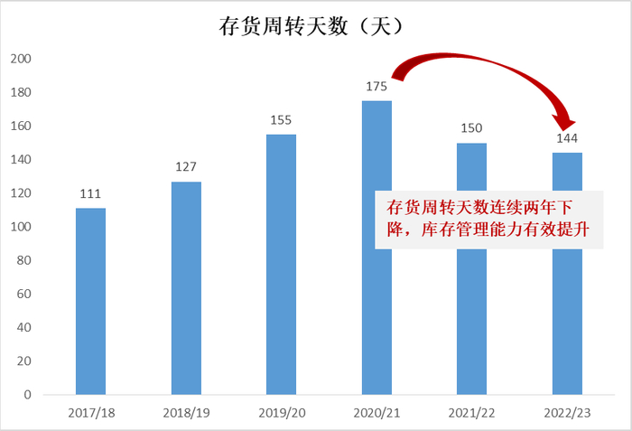 （数据来源：公司财报）