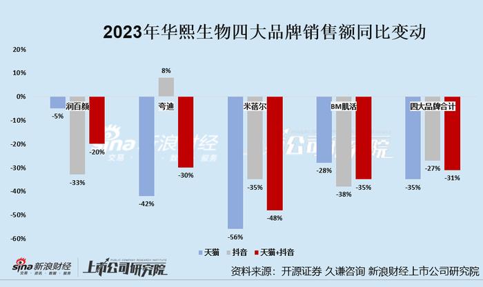 华熙生物交上市后最差成绩单 核心护肤品牌淘宝+抖音GMV大降、注射医美先发优势渐退|医美年报季