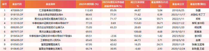 2025年度QDII表现靠前产品&nbsp; 统计区间：2025年1月1日至2025年12月31日