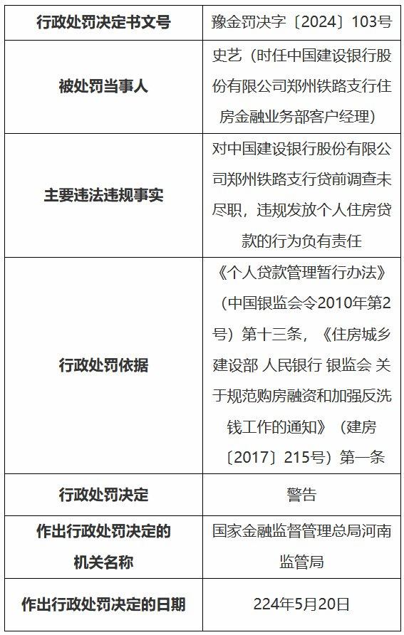 因贷前调查未尽职、违规发放个人住房贷款 建设银行郑州铁路支行被罚30万元