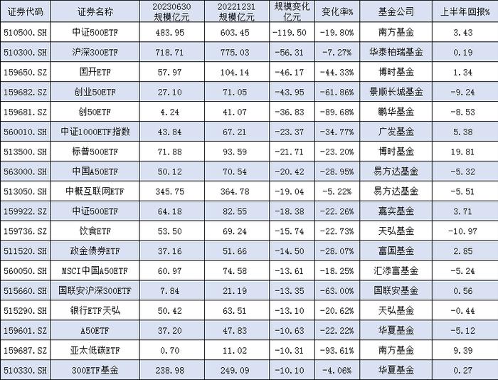 [ETF年中盘点]6只ETF规模缩水超8成！万家300成长ETF缩水84%，嘉实运输ETF降84%，华泰柏瑞港股金融ETF降80%