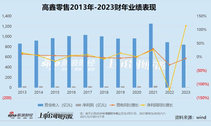 零售商超江湖|业绩倒退不如十年前 高鑫零售的M会员店还要“硬刚”山姆？