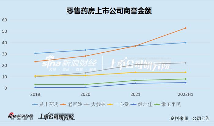 零售药房半年报|老百姓益丰药房商誉占资产1/4  一心堂健之佳溢价并购步调保守