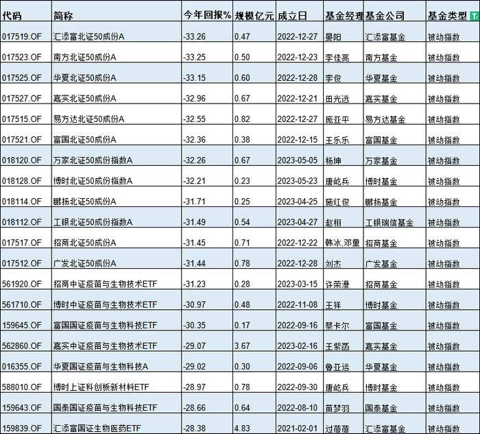 基金半年度冠军花落谁家？今年最牛基金景顺长城纳指科技ETF赚33%，最熊基金金元顺安产业臻选亏39%(名单)