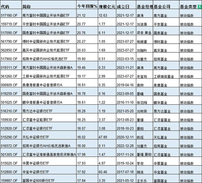 基金半年度冠军花落谁家？今年最牛基金景顺长城纳指科技ETF赚33%，最熊基金金元顺安产业臻选亏39%(名单)