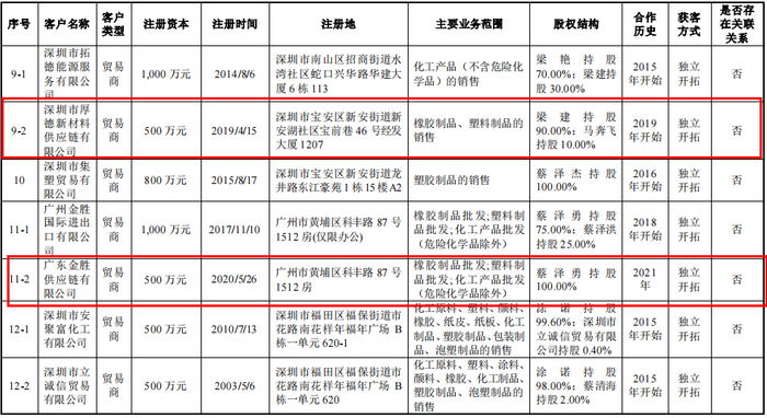 资料来源：招股书