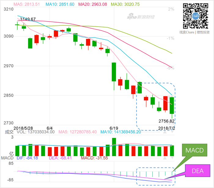 技术分析师认为沪指当前出现“底部背离”（图片来源：新浪财经）