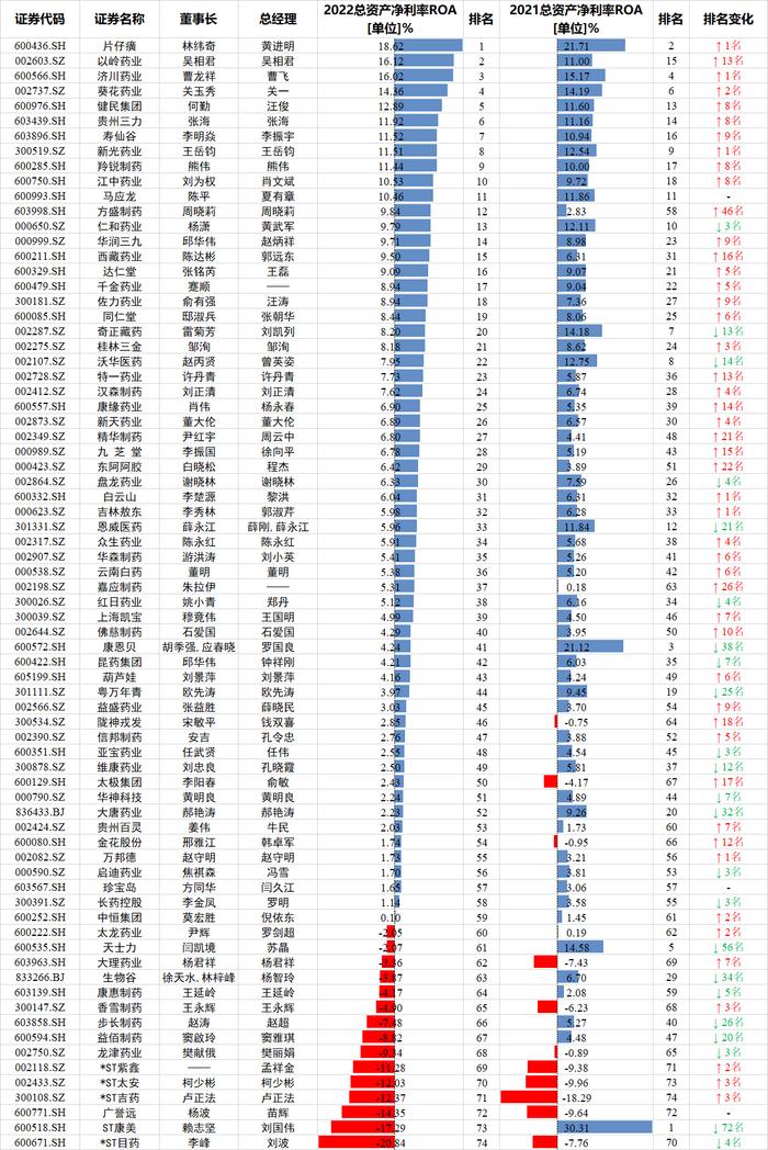 74家中药上市公司ROE排名：健民集团24.83%、以岭药业23.62%、片仔癀23.51%、方盛制药22.11%、葵花药业21.9%
