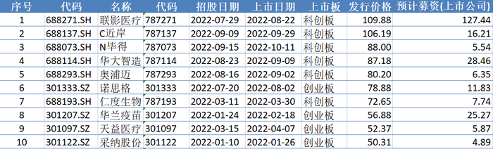 资料来源：新浪财经医药、wind