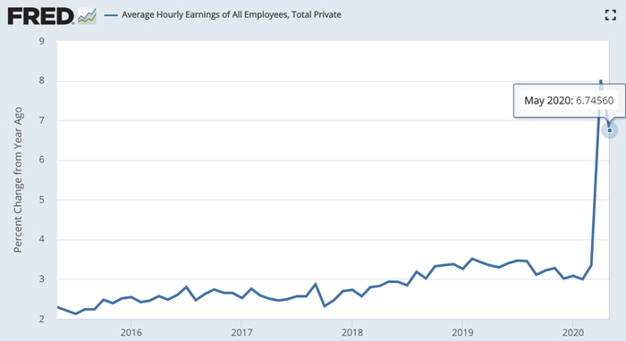 　　据美国劳动统计局（BLS）公布的5月非农就业报告（NFP）显示，当月美国所有私人非农雇员平均小时工资同比增长6.7%，低于预期的8.5%。（图片来源：FRED、新浪财经整理）