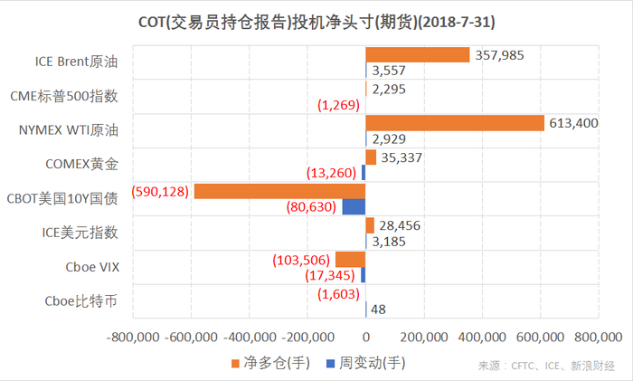 　　结合CFTC、ICE的交易员持仓报告（COT），截至7月31日，ICE美元指数、Brent原油、NYMEX WTI原油期货投机净多仓增加；COMEX黄金、CME标普500指数期货净多仓减少；CBOT美国10Y国债、Cboe VIX指数期货净空仓增加；Cboe比特币期货净空仓减少。（图片来源：CFTC、ICE、新浪财经）