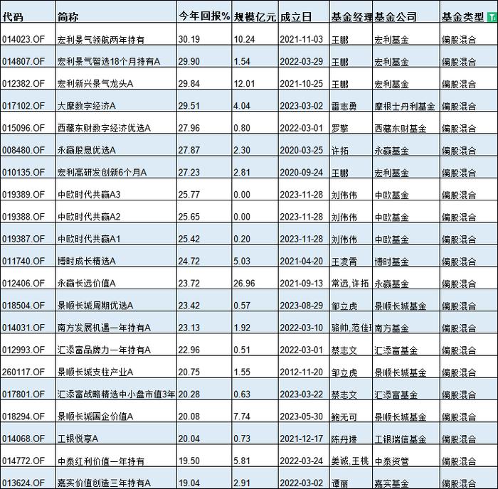 基金半年度冠军花落谁家？今年最牛基金景顺长城纳指科技ETF赚33%，最熊基金金元顺安产业臻选亏39%(名单)