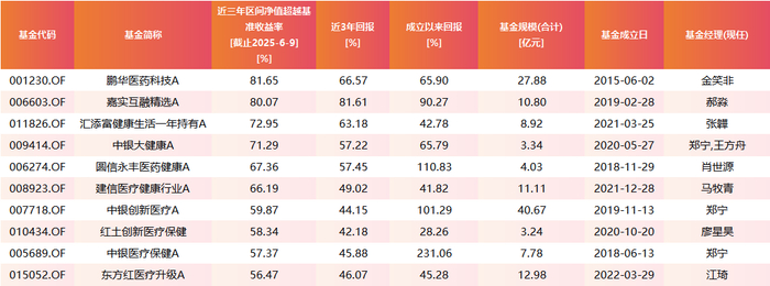 数据来源：Wind&nbsp; &nbsp;截止日期：2025年6月9日