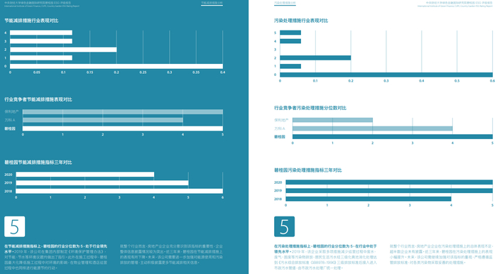 评级报告“环境”部分摘录（来源：2020年度碧桂园ESG评级报告）