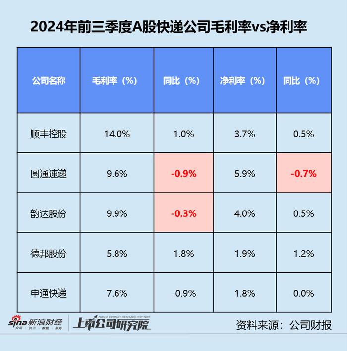 快递三季报 | 德邦单季净利同比缩水近20% “通达系”毛利率同、环比双降