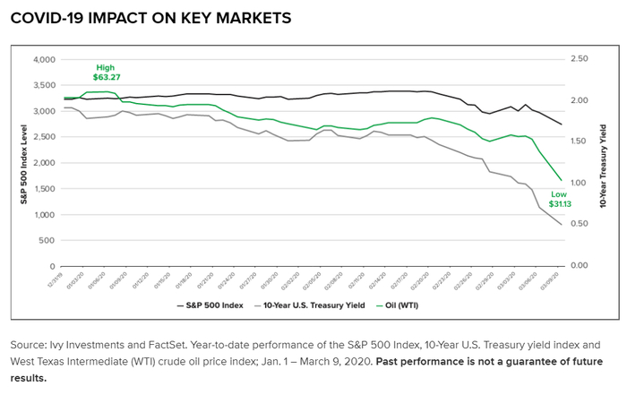 COVID-19对主要市场的影响