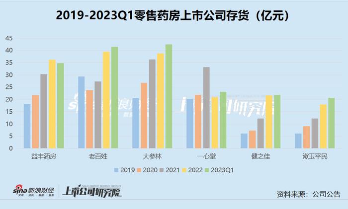 零售药房|2023Q1行业整体存货周转天数上升 大手笔并购后健之佳存货周转即刻变慢