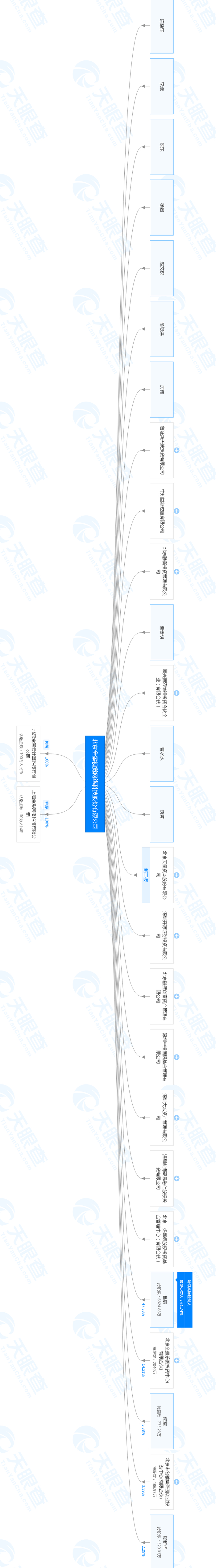 全景网络股权穿透图（请横屏查看）