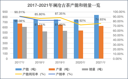 来源：招股说明书 创投Plus整理