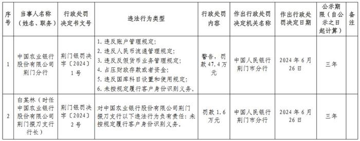 农业银行荆门分行被罚47.4万元：违反人民币流通管理规定 违反反假货币业务管理规定等