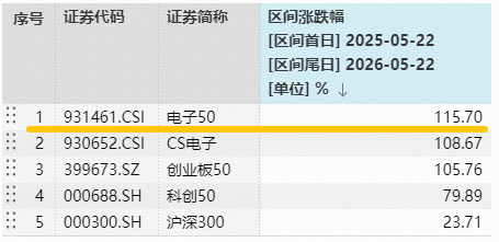数据统计区间：2025.5.22-2026.5.22。电子50指数近5个完整年度的涨跌幅为：2021年，3.27%；2022年，-38.63%；2023年，1.03%；2024年，27.45%；2025年，43.49%，指数成份股构成根据该指数编制规则适时调整，其回测历史业绩不预示指数未来表现。