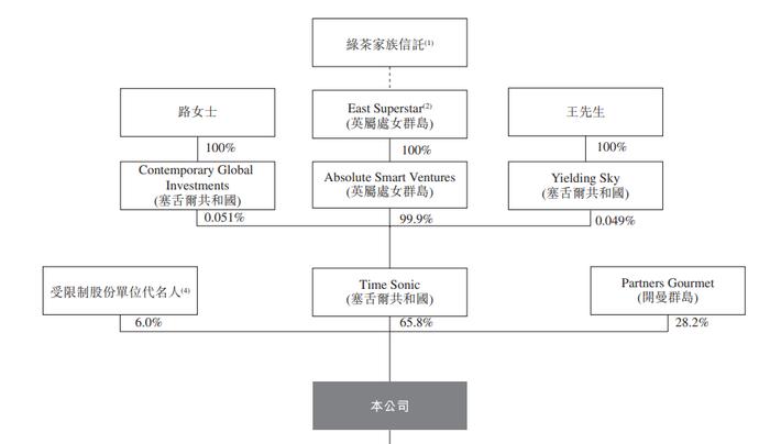 绿茶集团四闯港交所：翻台率掉队还计划新开675家餐厅 掏空利润派息超70%流向创始人家族