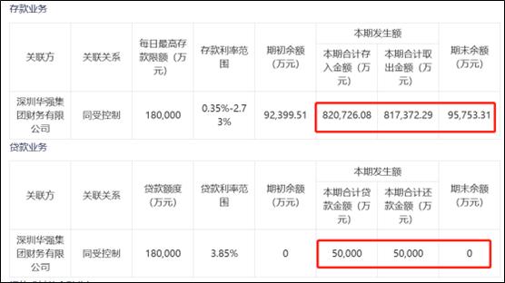 深圳华强实控人资金隐秘的角落:上市公司大存大贷 电子网招股书暴露个人巨额资金流水