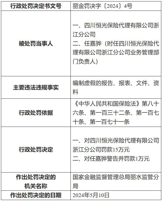 因编制虚假的报告、报表、文件、资料 四川恒光保险代理浙江分公司被罚15万元