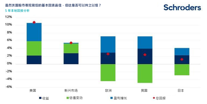 股市回报的驱动因素（图片来源：施罗德投资）