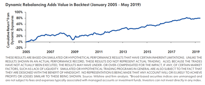 回测显示，动态再平衡增加了组合价值（2005年1月-2019年5月）