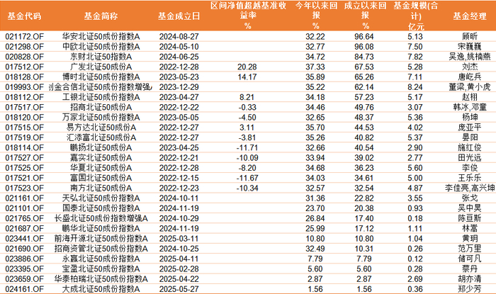 跟踪北证50指数基金产品表现 截止日期：2025年6月6日 数据来源：Wind&nbsp;