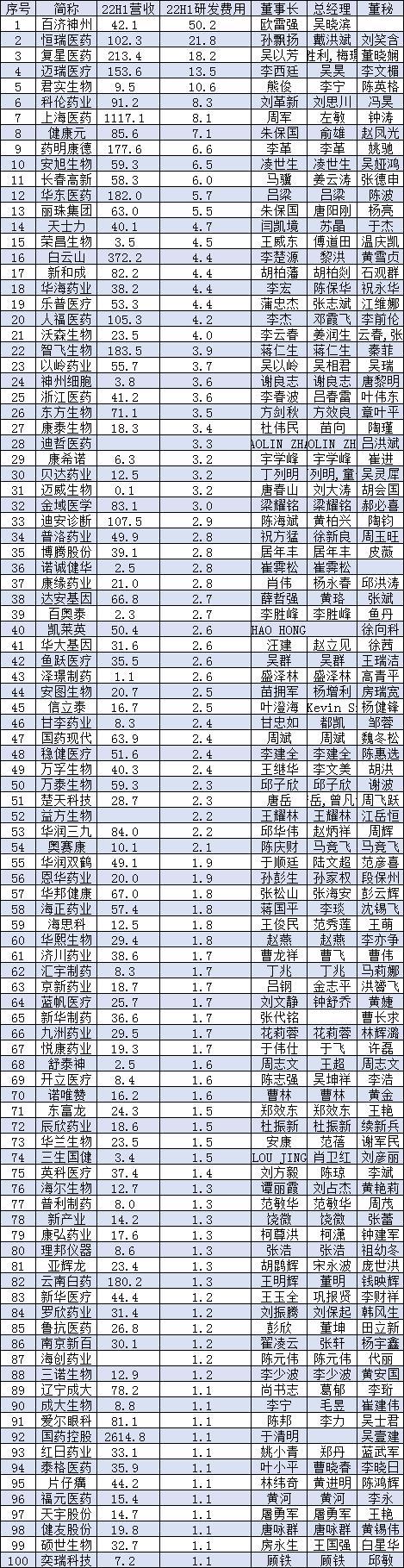 2022上半年中国医药公司研发费用100强：迪哲医药0营收研发费用3.3亿元，亚虹医药营收1万元研发费用9300万元