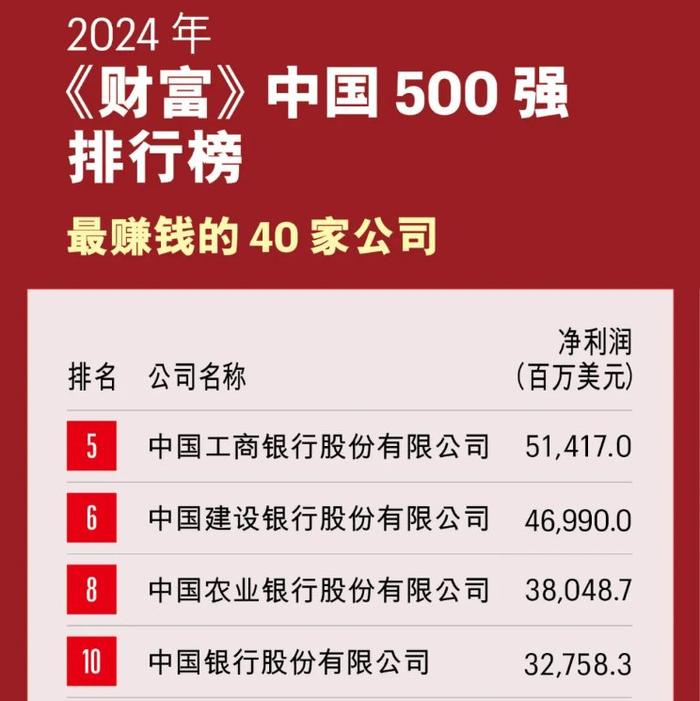 2024年《财富》中国500强排行榜揭晓：28家银行机构上榜 国有四大行位列前十