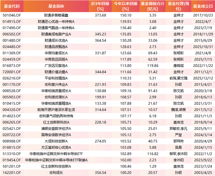 数据来源：Wind 截至2026-06-15