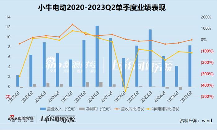 小牛电动再亏损：国内销量下滑、产品频遭投诉 近一年加盟店流失近500家