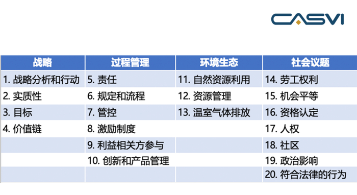 表 1 &nbsp;《德国可持续发展守则》核心内容&nbsp;资料来源：《德国可持续发展守则》、社投盟研究院整理