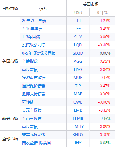 全球债市周一普遍下挫，因债券价格与收益率走势相反（以交易所交易基金表征)（来源：新浪财经《线索Clues》）