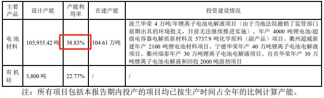 来源：江苏国泰2023年半年报