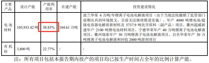 来源:江苏国泰2023年半年报