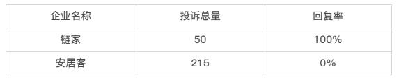 黑猫投诉房产领域投诉数据对比：安居客近3个月累计投诉215单，为链家的4.3倍，处理率为0