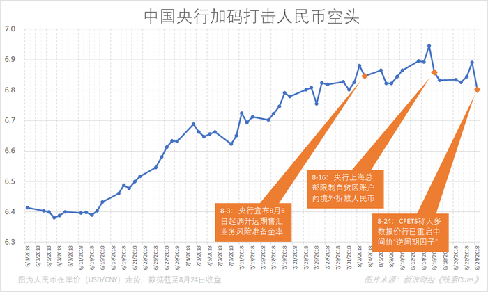 8月份以来，央行加码打击人民币空头，可谓“露头就打”（图片来源：新浪财经）
