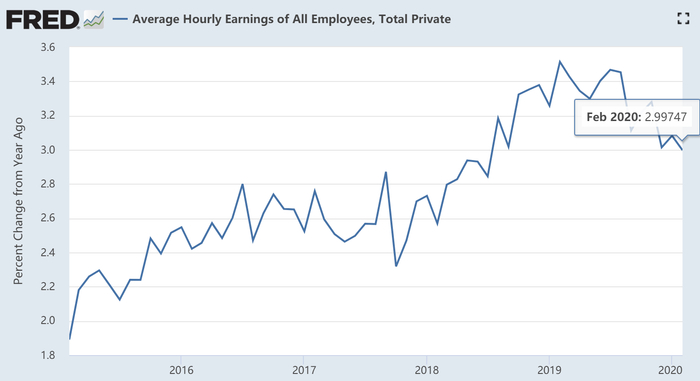 　　据美国劳动统计局（BLS）公布的2月非农就业报告（NFP）显示，当月美国所有私人非农雇员平均小时工资同比增长3%，符合市场预估。（图片来源：Fred、新浪财经整理）