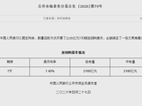 央行今日开展2185亿元7天期逆回购操作