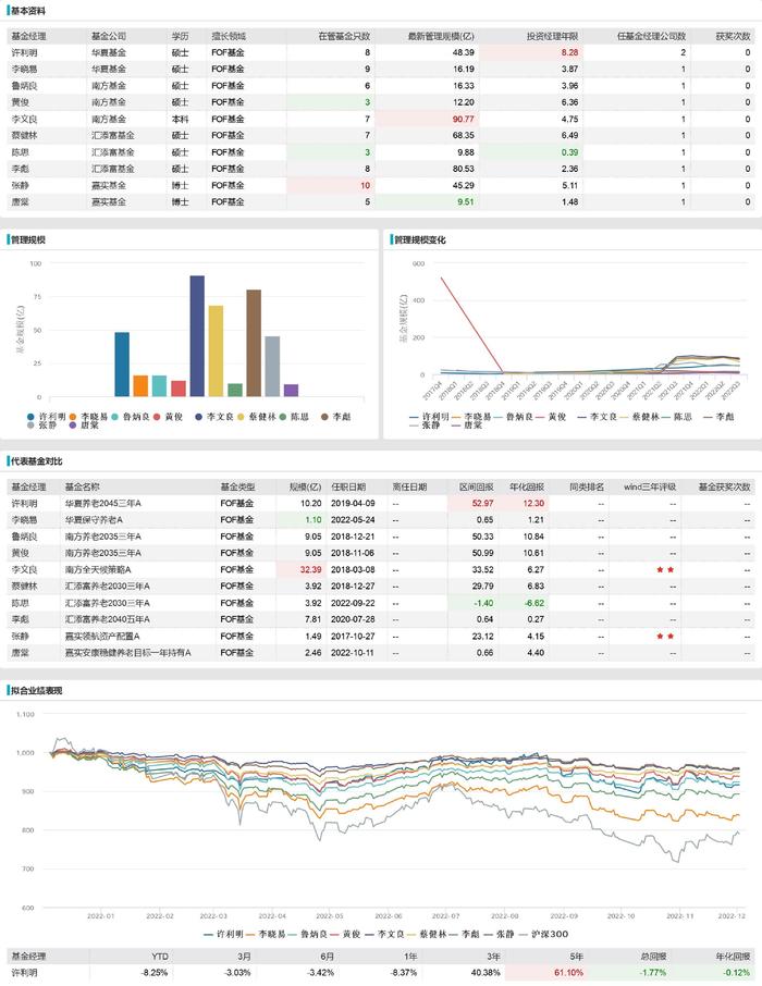 图说|个人养老金基金经理：没有十年以上投资经验者，孙博斐王帆邓达周永冠投资不满一年就单独管产品