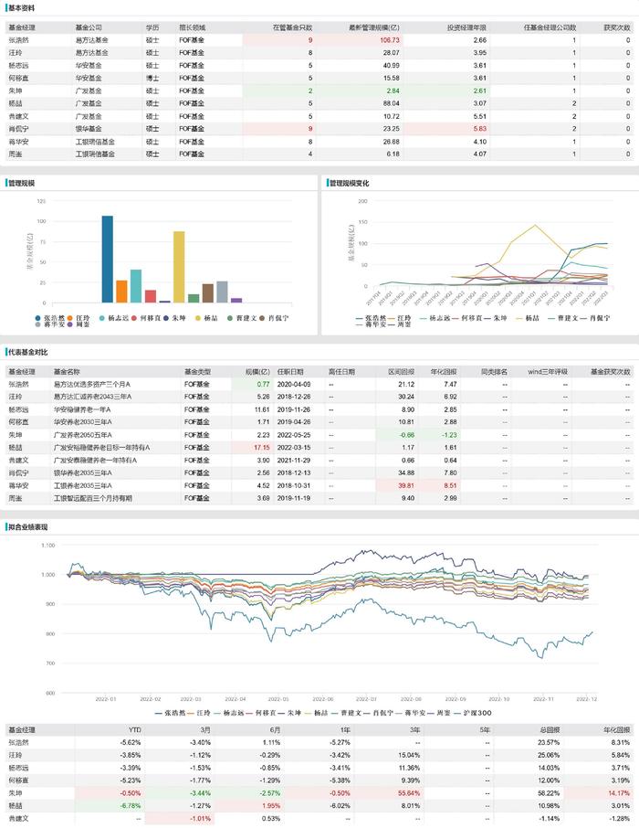 图说|个人养老金基金经理：没有十年以上投资经验者，孙博斐王帆邓达周永冠投资不满一年就单独管产品