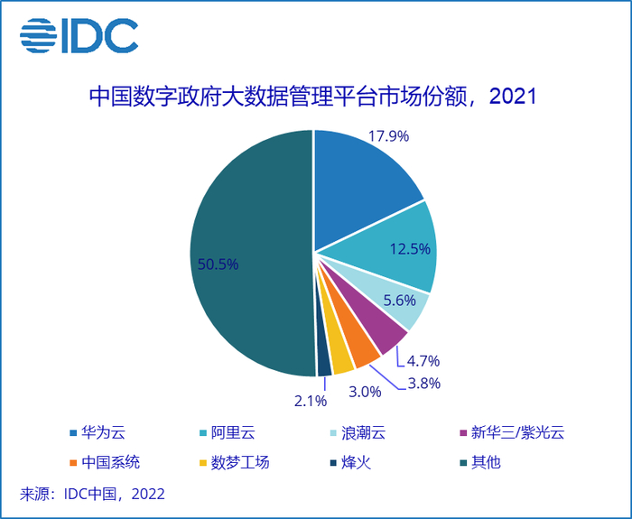 资料来源：IDC