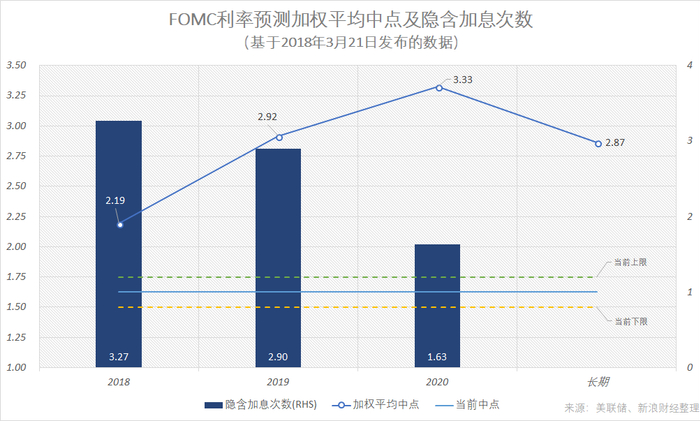 　　目前，联邦基金期货定价隐含的美联储2018年内总共加息4次的概率不足50%。美联储FOMC委员们今年3月份的利率预测数据显示，年内加息次数总计约为三次。（图片来源：新浪财经《线索Clues》）